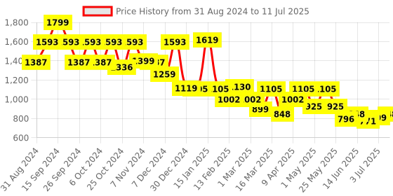 myntra.com yoho Men Printed Sneakers yoho Price History Graph from 31 Aug 2024 to 11 Jul 2025