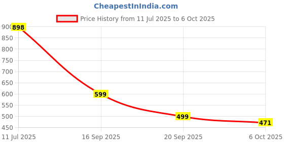 myntra.com yoho Men Printed Thong Flip-Flops yoho Price History Graph from 11 Jul 2025 to 5 Oct 2025