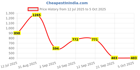 myntra.com yoho Men Printed Thong Flip-Flops yoho Price History Graph from 12 Jul 2025 to 5 Oct 2025