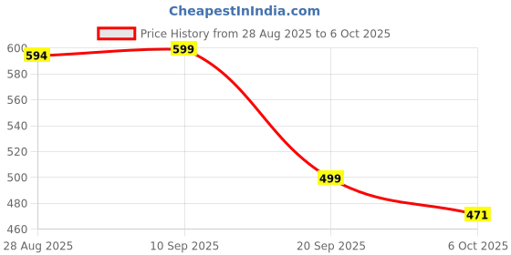 myntra.com yoho Men Printed Thong Flip-Flops yoho Price History Graph from 28 Aug 2025 to 5 Oct 2025
