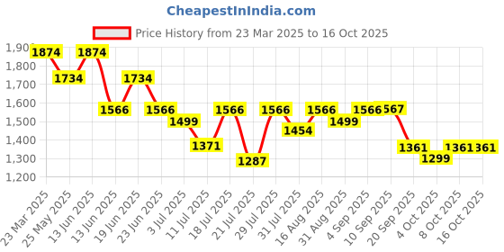 myntra.com yoho Men Round Toe Comfort Insole Nubuck Sneakers yoho Price History Graph from 23 Mar 2025 to 15 Oct 2025