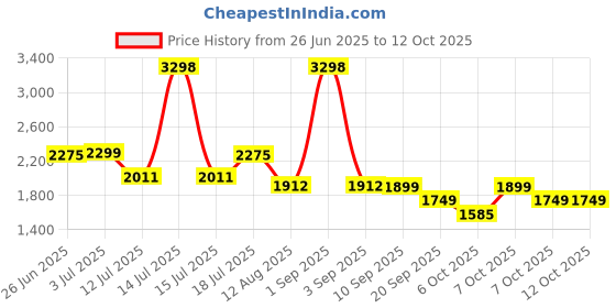 myntra.com yoho Men Round Toe Lace-Ups Sneakers yoho Price History Graph from 26 Jun 2025 to 12 Oct 2025