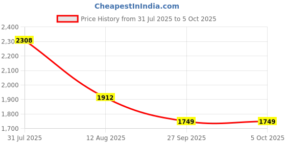 myntra.com yoho Men Round Toe Lace-Ups Sneakers yoho Price History Graph from 31 Jul 2025 to 5 Oct 2025
