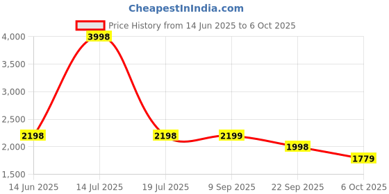 myntra.com yoho Men Round Toe Loafers yoho Price History Graph from 14 Jun 2025 to 6 Oct 2025
