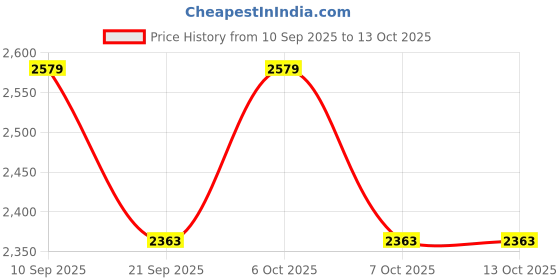 myntra.com yoho Men Round Toe Nubuck Loafers yoho Price History Graph from 10 Sep 2025 to 12 Oct 2025