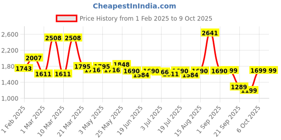 myntra.com yoho Men Round Toe Perforations Lace-Ups Sneakers yoho Price History Graph from 1 Feb 2025 to 8 Oct 2025