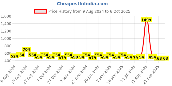 myntra.com yoho Men Rubber Comfortable Thong Flip-Flops yoho Price History Graph from 9 Aug 2024 to 6 Oct 2025