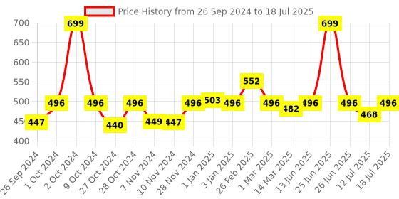 myntra.com yoho Men Rubber Comfortable Thong Flip-Flops yoho Price History Graph from 26 Sep 2024 to 18 Jul 2025