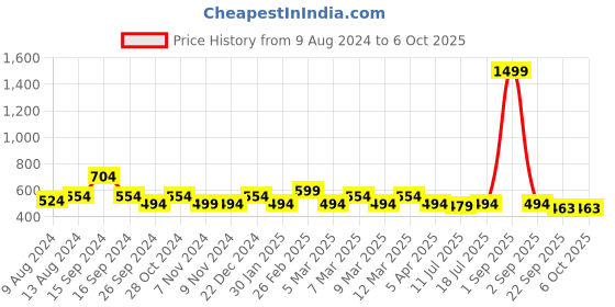 myntra.com yoho Men Rubber Comfortable Thong Flip-Flops yoho Price History Graph from 9 Aug 2024 to 5 Oct 2025