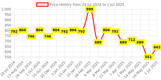 myntra.com yoho Men Self Design Ortho Rubber Thong Flip-Flops yoho Price History Graph from 24 Jul 2024 to 1 Jul 2025