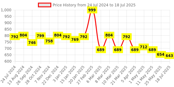 myntra.com yoho Men Self Design Ortho Rubber Thong Flip-Flops yoho Price History Graph from 24 Jul 2024 to 18 Jul 2025