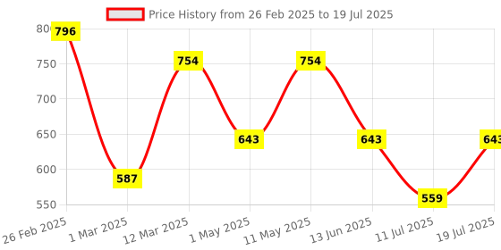 myntra.com yoho Men Shell Sliders yoho Price History Graph from 26 Feb 2025 to 11 Jul 2025