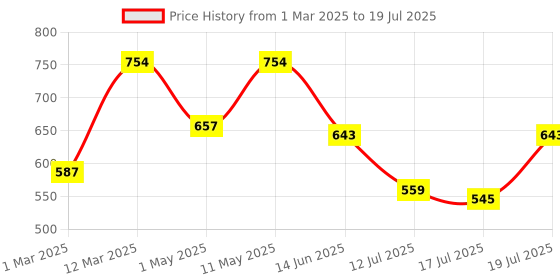 myntra.com yoho Men Shell Sliders yoho Price History Graph from 1 Mar 2025 to 17 Jul 2025