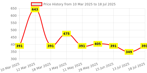myntra.com yoho Men Sliders yoho Price History Graph from 10 Mar 2025 to 18 Jul 2025