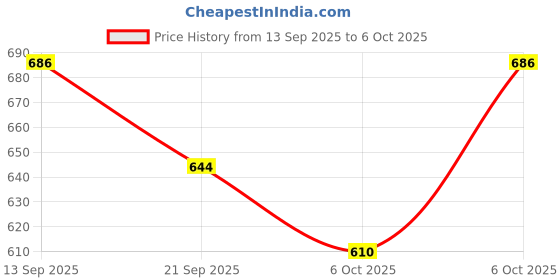 myntra.com yoho Men Sliders yoho Price History Graph from 13 Sep 2025 to 6 Oct 2025