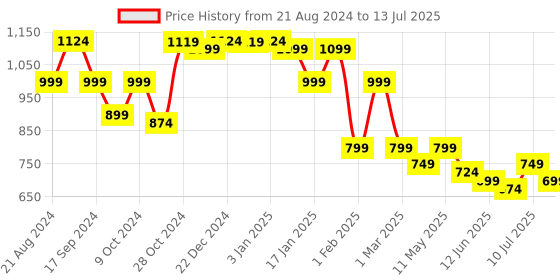 myntra.com yoho Men Slip-On Anti-skid Synthetic Clogs yoho Price History Graph from 21 Aug 2024 to 13 Jul 2025