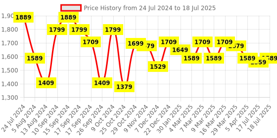 myntra.com YOHO Men Slip on Casual Shoes yoho Price History Graph from 24 Jul 2024 to 18 Jul 2025