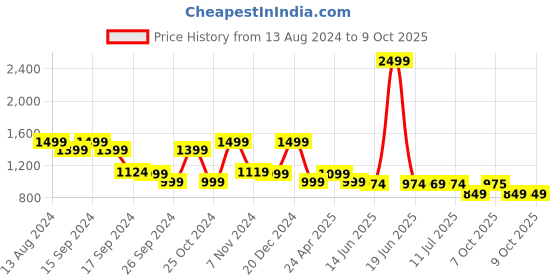 myntra.com yoho Men Slip-On Everyday Sneakers yoho Price History Graph from 13 Aug 2024 to 8 Oct 2025
