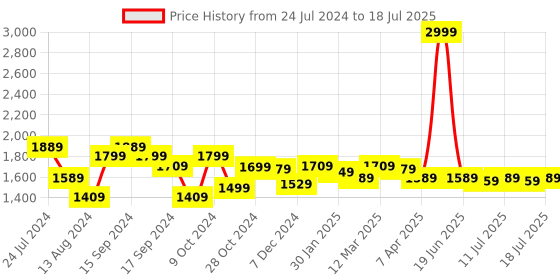 myntra.com YOHO Men Slip-On Sneakers yoho Price History Graph from 24 Jul 2024 to 17 Jul 2025