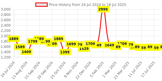 myntra.com YOHO Men Slip-On Sneakers yoho Price History Graph from 24 Jul 2024 to 17 Jul 2025