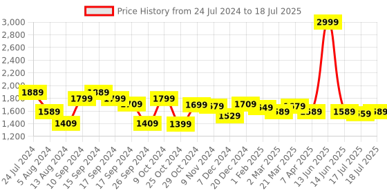 myntra.com YOHO Men Slip-On Sneakers yoho Price History Graph from 24 Jul 2024 to 18 Jul 2025