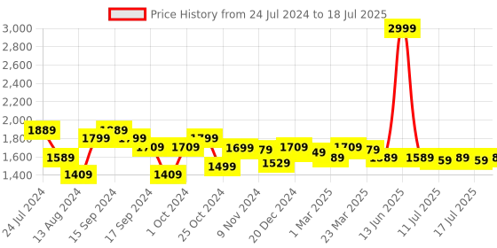 myntra.com YOHO Men Slip on Sneakers yoho Price History Graph from 24 Jul 2024 to 17 Jul 2025