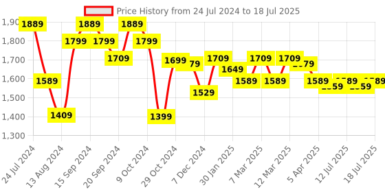 myntra.com YOHO Men Slip-On Sneakers yoho Price History Graph from 24 Jul 2024 to 17 Jul 2025