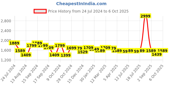 myntra.com yoho Men Slip-On Sneakers yoho Price History Graph from 24 Jul 2024 to 6 Oct 2025