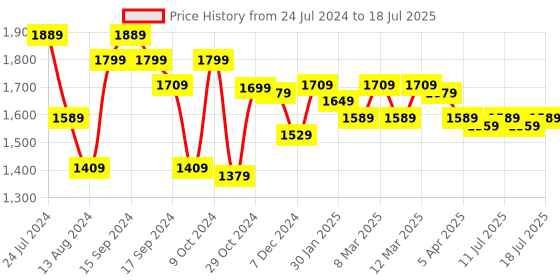 myntra.com YOHO Men Slip-On Sneakers yoho Price History Graph from 24 Jul 2024 to 17 Jul 2025