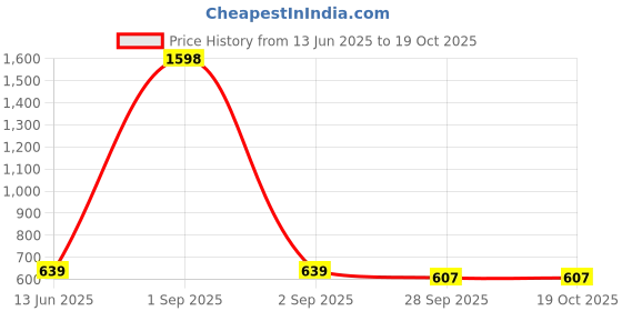myntra.com yoho Men Snugly Ethnic Slipper yoho Price History Graph from 13 Jun 2025 to 19 Oct 2025