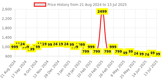 myntra.com yoho Men Solid Clogs yoho Price History Graph from 21 Aug 2024 to 13 Jul 2025