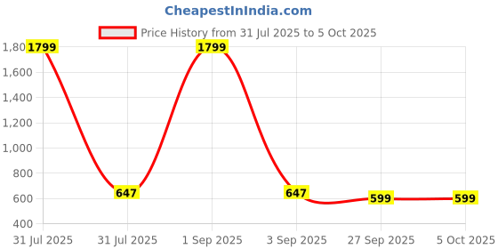 myntra.com yoho Men Sponge Thong Flip-Flops yoho Price History Graph from 31 Jul 2025 to 5 Oct 2025