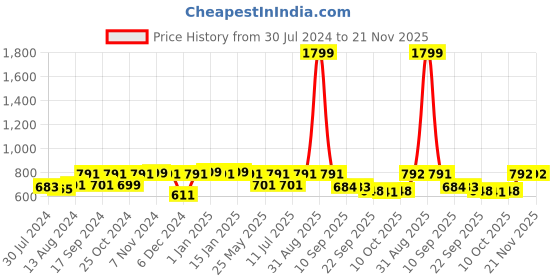 myntra.com yoho Men Sport Sandal yoho Price History Graph from 30 Jul 2024 to 20 Nov 2025