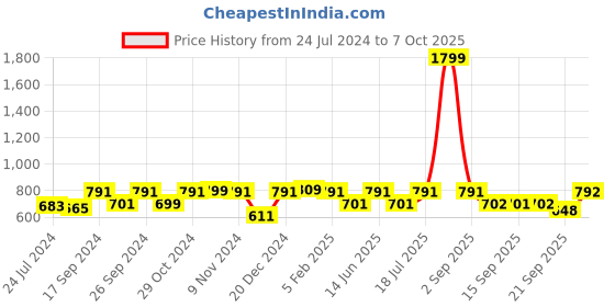 myntra.com yoho Men Sport Sandal yoho Price History Graph from 24 Jul 2024 to 7 Oct 2025
