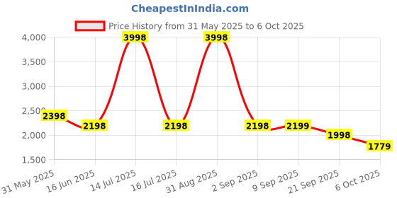 myntra.com yoho Men Suede Boat Shoes yoho Price History Graph from 31 May 2025 to 6 Oct 2025