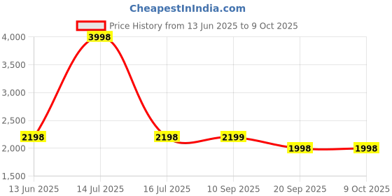 myntra.com yoho Men Suede Boat Shoes yoho Price History Graph from 13 Jun 2025 to 9 Oct 2025