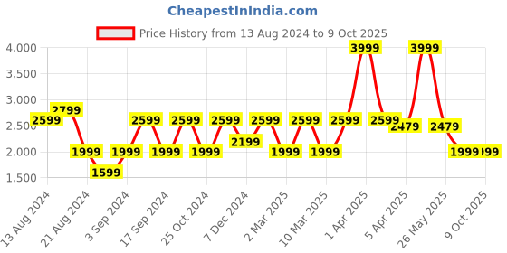 myntra.com yoho Men Suede Fashion yoho Price History Graph from 13 Aug 2024 to 8 Oct 2025
