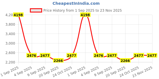 myntra.com yoho Men Suede Loafers yoho Price History Graph from 1 Sep 2025 to 23 Nov 2025