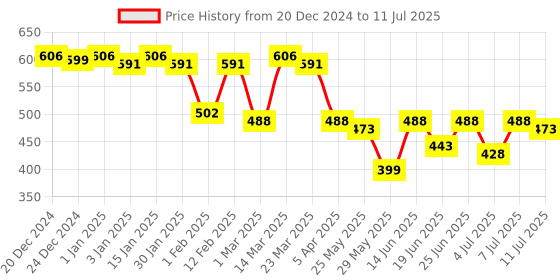 myntra.com yoho Men Synthetic Clogs yoho Price History Graph from 20 Dec 2024 to 11 Jul 2025