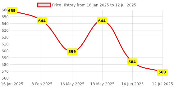 myntra.com yoho Men Synthetic Clogs yoho Price History Graph from 16 Jan 2025 to 12 Jul 2025