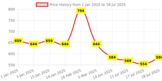 myntra.com yoho Men Synthetic Clogs yoho Price History Graph from 1 Jan 2025 to 18 Jul 2025