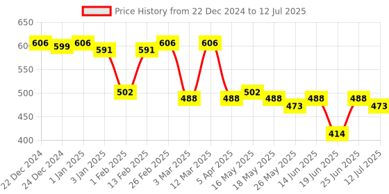 myntra.com yoho Men Synthetic Clogs yoho Price History Graph from 22 Dec 2024 to 12 Jul 2025