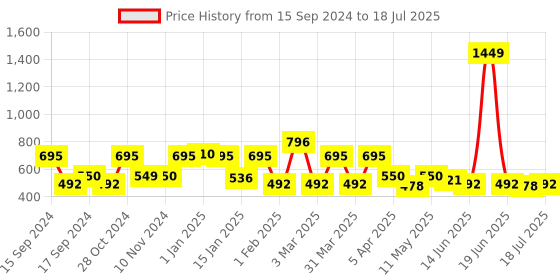 myntra.com yoho Men Synthetic Thong Flip-Flops yoho Price History Graph from 15 Sep 2024 to 18 Jul 2025