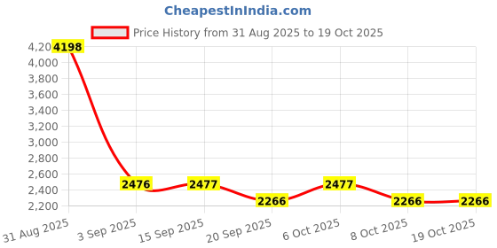 myntra.com yoho Men Tan Slip-On Suede Loafers yoho Price History Graph from 31 Aug 2025 to 17 Oct 2025