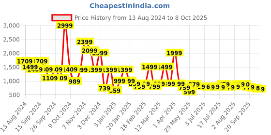 myntra.com yoho Men Textile Lace-Ups Boat Shoes yoho Price History Graph from 13 Aug 2024 to 8 Oct 2025