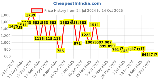 myntra.com yoho Men Textured Anti-Skid Comfort Insole Brogues yoho Price History Graph from 24 Jul 2024 to 13 Oct 2025