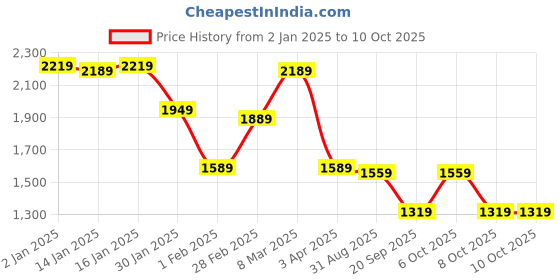 myntra.com yoho Men Textured Boat Shoes yoho Price History Graph from 2 Jan 2025 to 9 Oct 2025