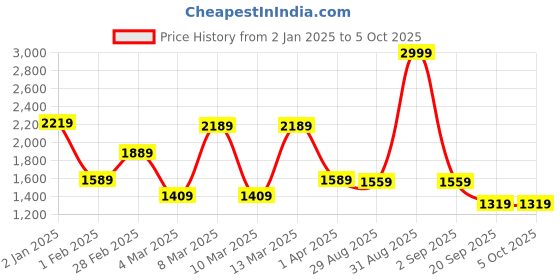 myntra.com yoho Men Textured Boat Shoes yoho Price History Graph from 2 Jan 2025 to 4 Oct 2025