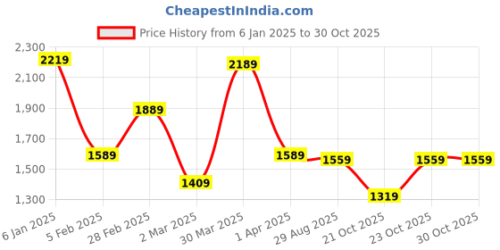 myntra.com yoho Men Textured Boat Shoes yoho Price History Graph from 6 Jan 2025 to 29 Oct 2025
