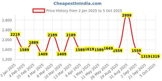 myntra.com yoho Men Textured Boat Shoes yoho Price History Graph from 2 Jan 2025 to 4 Oct 2025